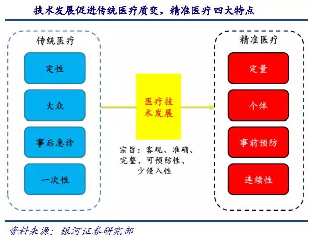 基因測序發(fā)展新態(tài)勢：在上游發(fā)展三四代技術(shù)，在下游完成樣本積累
