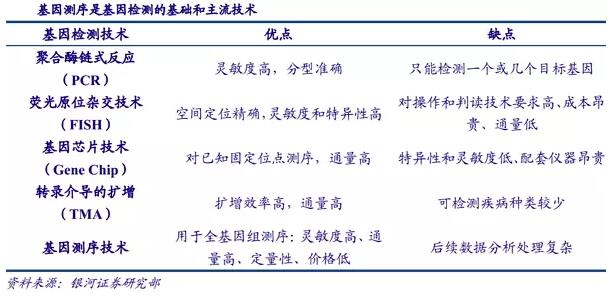 基因測序發(fā)展新態(tài)勢：在上游發(fā)展三四代技術(shù)，在下游完成樣本積累