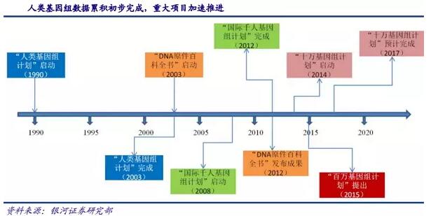 基因測序發(fā)展新態(tài)勢：在上游發(fā)展三四代技術(shù)，在下游完成樣本積累