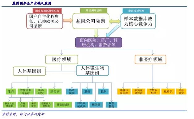 基因測序發(fā)展新態(tài)勢：在上游發(fā)展三四代技術(shù)，在下游完成樣本積累