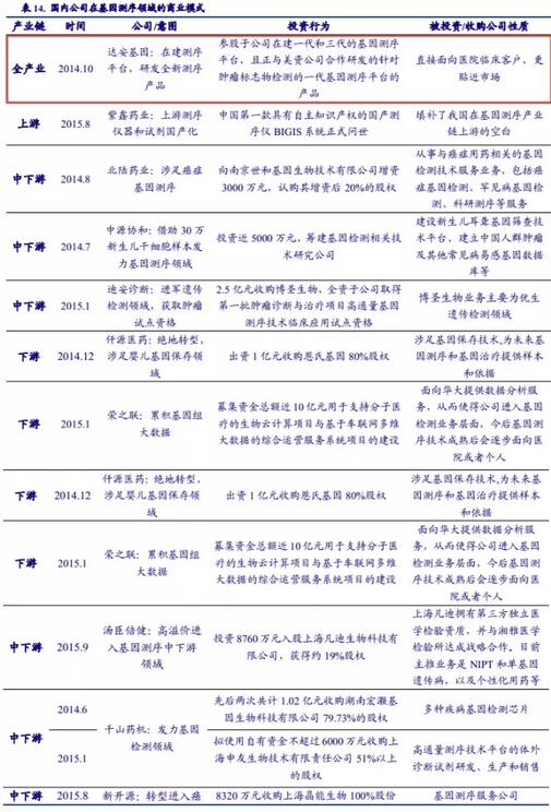 基因測序發(fā)展新態(tài)勢：在上游發(fā)展三四代技術(shù)，在下游完成樣本積累