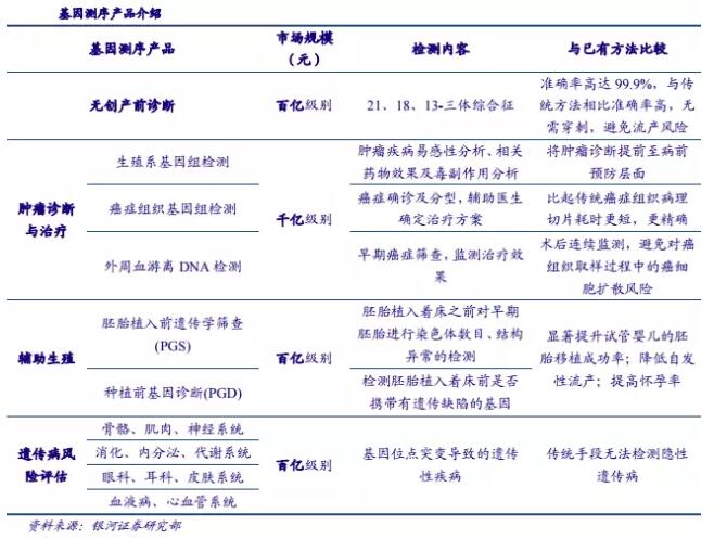 基因測序發(fā)展新態(tài)勢：在上游發(fā)展三四代技術(shù)，在下游完成樣本積累